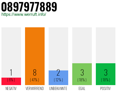 Rufnummer 0897977889 Telefonnummer 0897977889