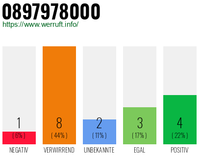Rufnummer 0897978000 Telefonnummer 0897978000