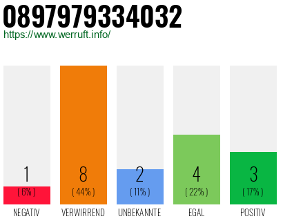 Rufnummer 0897979334032 Telefonnummer 0897979334032