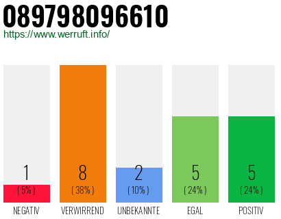 Rufnummer 089798096610 Telefonnummer 089798096610