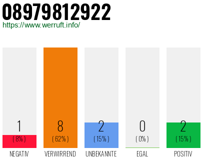 Rufnummer 08979812922 Telefonnummer 08979812922