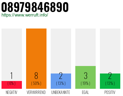 Rufnummer 08979846890 Telefonnummer 08979846890