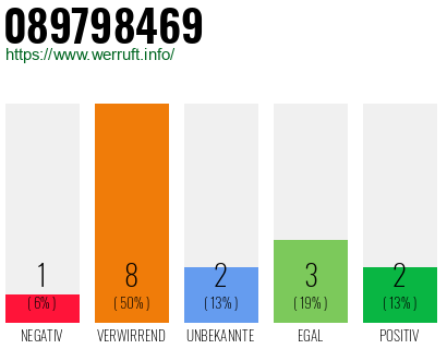 Rufnummer 089798469 Telefonnummer 089798469