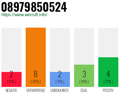 Rufnummer 08979850524 Telefonnummer 08979850524