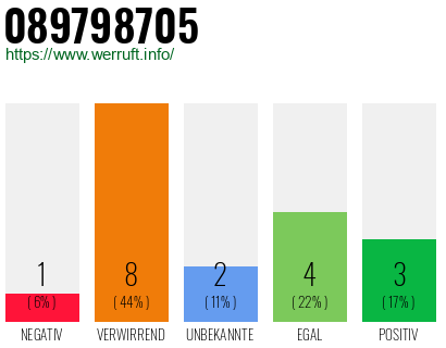 Rufnummer 089798705 Telefonnummer 089798705
