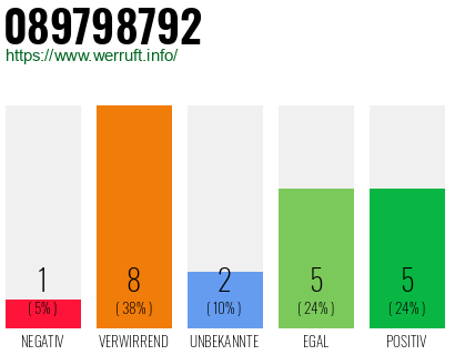 Rufnummer 089798792 Telefonnummer 089798792