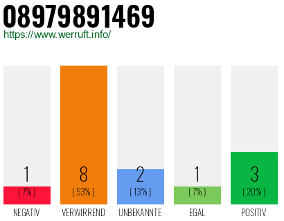 Rufnummer 08979891469 Telefonnummer 08979891469