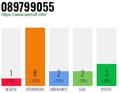Rufnummer 089799055 Telefonnummer 089799055