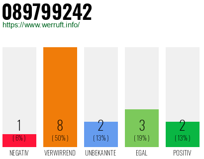 Rufnummer 089799242 Telefonnummer 089799242