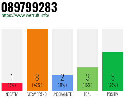Rufnummer 089799283 Telefonnummer 089799283