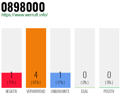 Telefonnummer 0898000