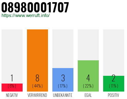 Rufnummer 08980001707 Telefonnummer 08980001707