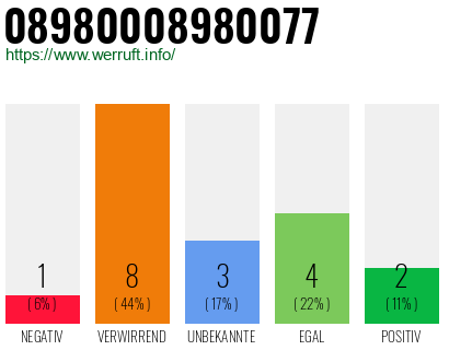 Rufnummer 08980008980077 Telefonnummer 08980008980077
