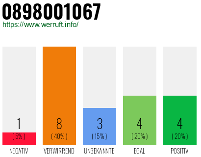 Rufnummer 0898001067 Telefonnummer 0898001067