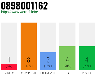 Rufnummer 0898001162 Telefonnummer 0898001162