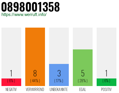 Rufnummer 0898001358 Telefonnummer 0898001358