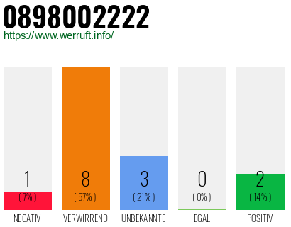 Rufnummer 0898002222 Telefonnummer 0898002222
