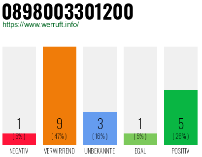Rufnummer 0898003301200 Telefonnummer 0898003301200