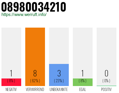 Rufnummer 08980034210 Telefonnummer 08980034210