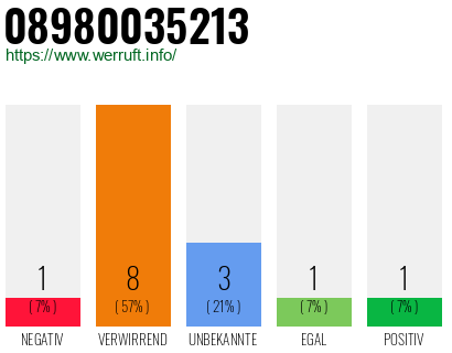Rufnummer 08980035213 Telefonnummer 08980035213