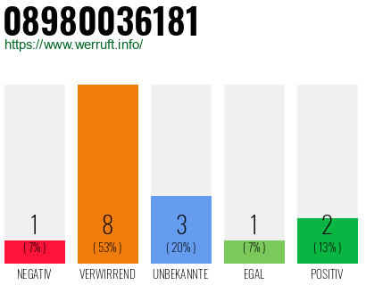 Rufnummer 08980036181 Telefonnummer 08980036181