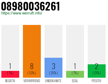 Rufnummer 08980036261 Telefonnummer 08980036261