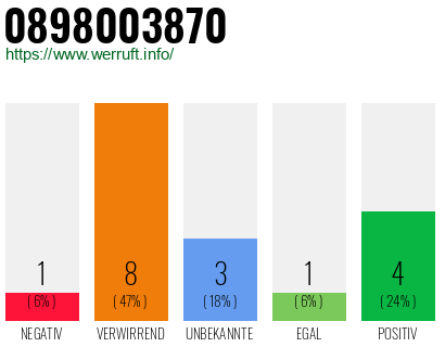 Rufnummer 0898003870 Telefonnummer 0898003870