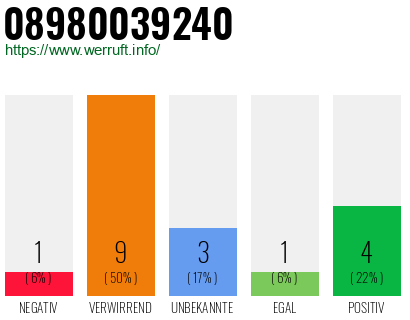 Rufnummer 08980039240 Telefonnummer 08980039240