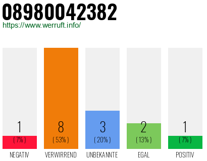 Rufnummer 08980042382 Telefonnummer 08980042382
