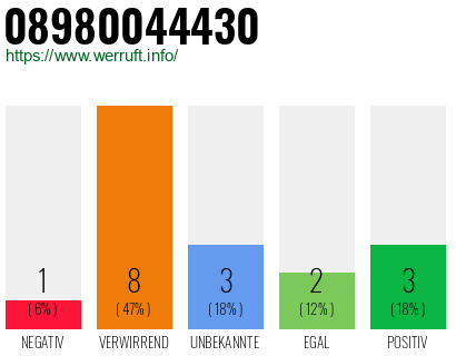 Rufnummer 08980044430 Telefonnummer 08980044430