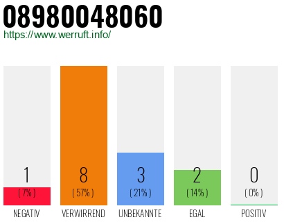 Rufnummer 08980048060 Telefonnummer 08980048060