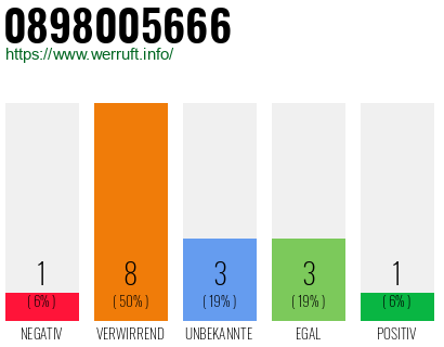 Rufnummer 0898005666 Telefonnummer 0898005666