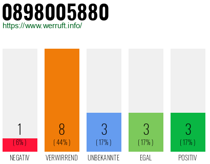 Rufnummer 0898005880 Telefonnummer 0898005880