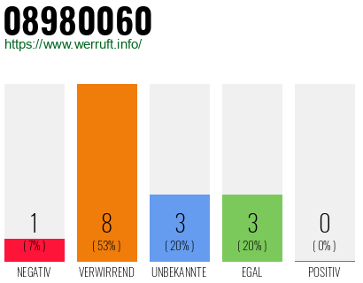 Rufnummer 08980060 Telefonnummer 08980060
