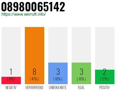 Rufnummer 08980065142 Telefonnummer 08980065142