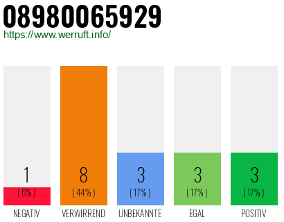 Rufnummer 08980065929 Telefonnummer 08980065929