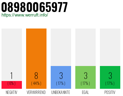 Rufnummer 08980065977 Telefonnummer 08980065977