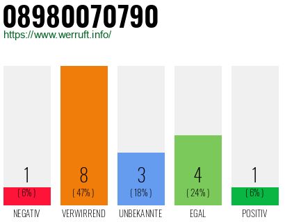 Rufnummer 08980070790 Telefonnummer 08980070790