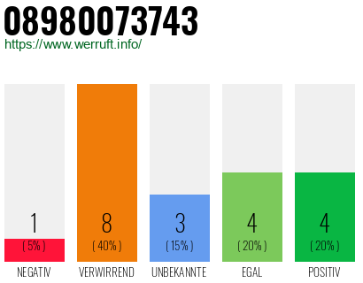 Rufnummer 08980073743 Telefonnummer 08980073743