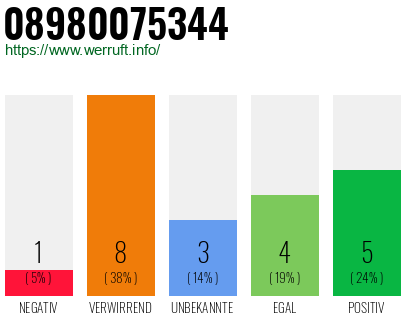 Rufnummer 08980075344 Telefonnummer 08980075344