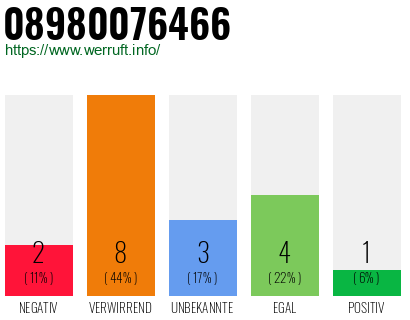 Rufnummer 08980076466 Telefonnummer 08980076466