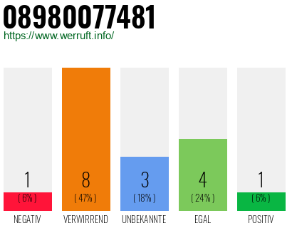 Rufnummer 08980077481 Telefonnummer 08980077481