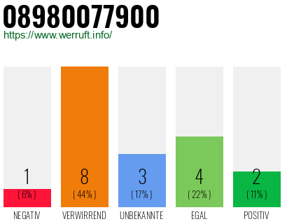 Rufnummer 08980077900 Telefonnummer 08980077900