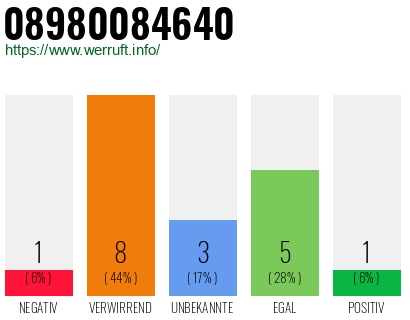 Rufnummer 08980084640 Telefonnummer 08980084640
