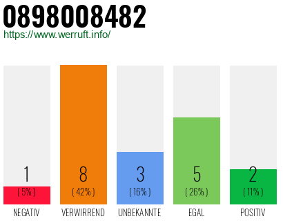 Rufnummer 0898008482 Telefonnummer 0898008482