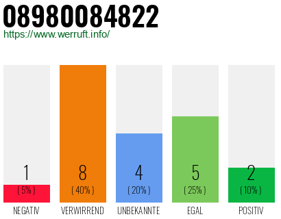 Rufnummer 08980084822 Telefonnummer 08980084822