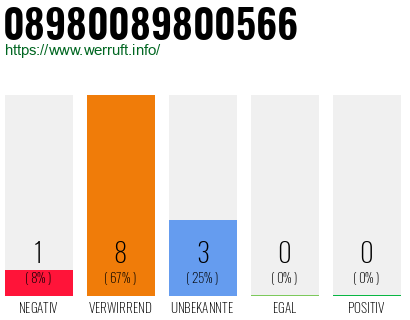 Rufnummer 08980089800566 Telefonnummer 08980089800566