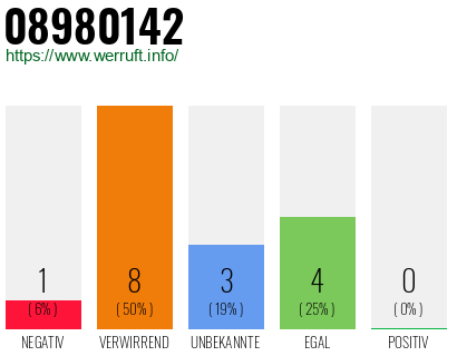 Rufnummer 08980142 Telefonnummer 08980142