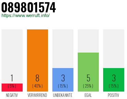Rufnummer 089801574 Telefonnummer 089801574