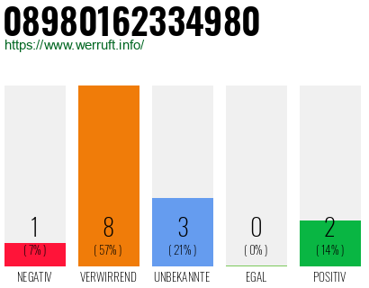 Rufnummer 08980162334980 Telefonnummer 08980162334980